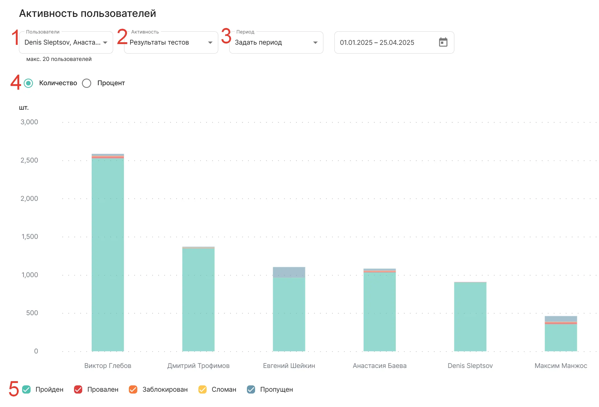 Активность пользователей